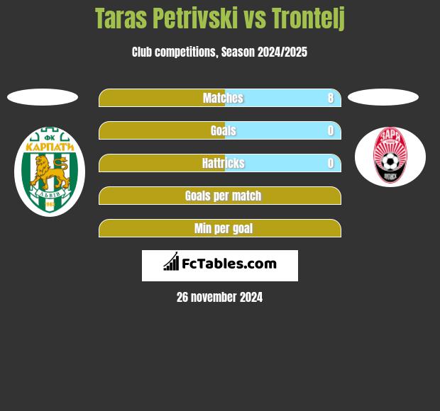 Taras Petrivski vs Trontelj h2h player stats