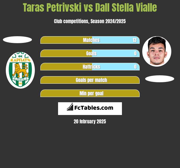 Taras Petrivski vs Dall Stella Vialle h2h player stats