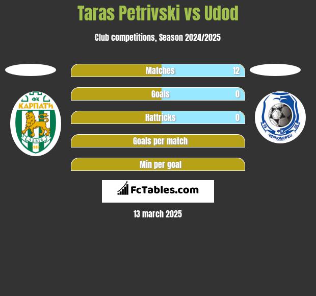 Taras Petrivski vs Udod h2h player stats