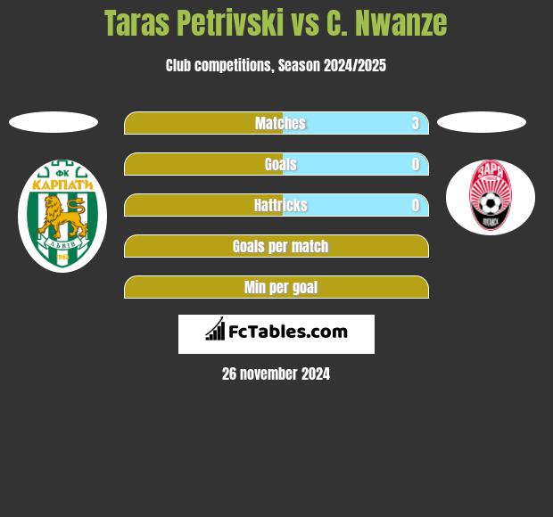 Taras Petrivski vs C. Nwanze h2h player stats