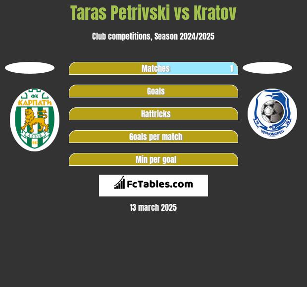 Taras Petrivski vs Kratov h2h player stats