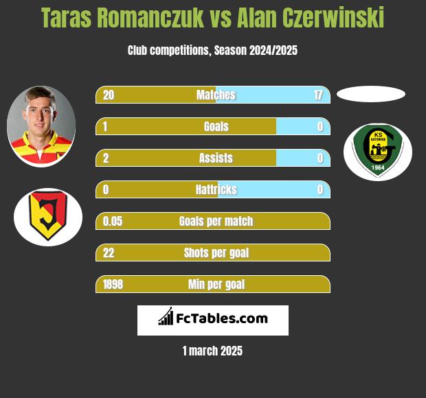 Taras Romanczuk vs Alan Czerwiński h2h player stats