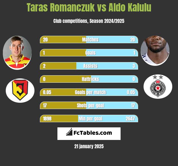 Taras Romanczuk vs Aldo Kalulu h2h player stats