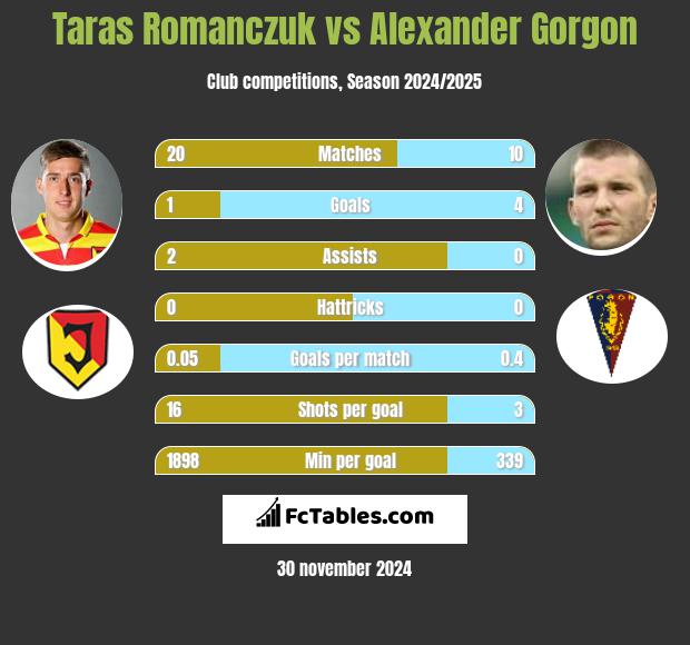 Taras Romanczuk vs Alexander Gorgon h2h player stats