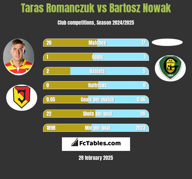 Taras Romanczuk vs Bartosz Nowak h2h player stats