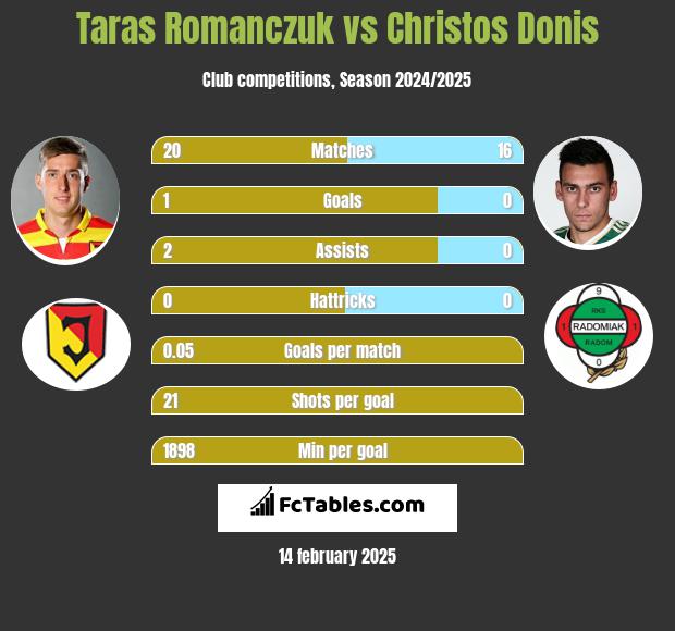 Taras Romanczuk vs Christos Donis h2h player stats