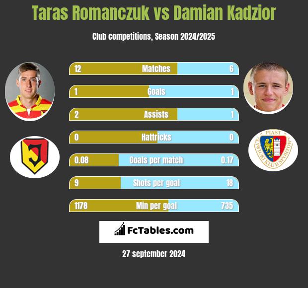 Taras Romanczuk vs Damian Kądzior h2h player stats