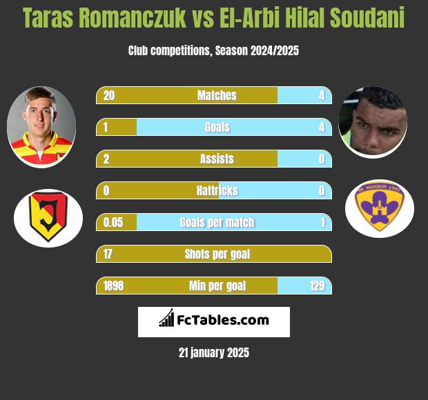 Taras Romanczuk vs El-Arabi Soudani h2h player stats