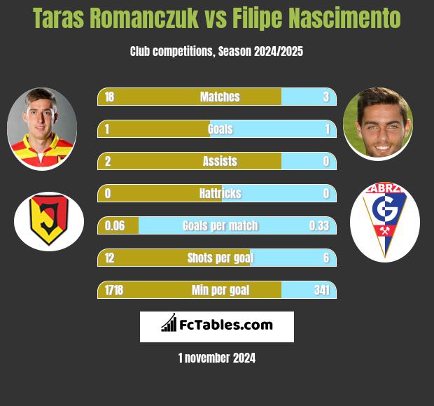 Taras Romanczuk vs Filipe Nascimento h2h player stats