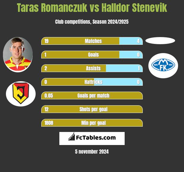 Taras Romanczuk vs Halldor Stenevik h2h player stats