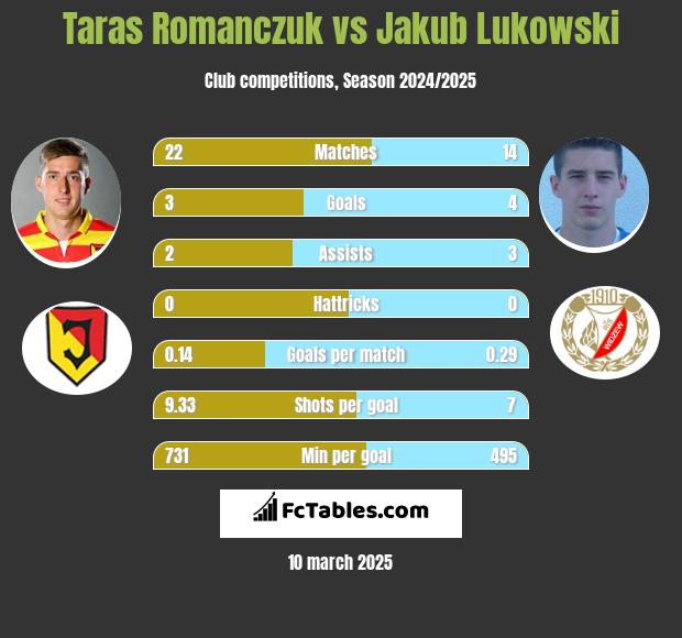 Taras Romanczuk vs Jakub Łukowski h2h player stats