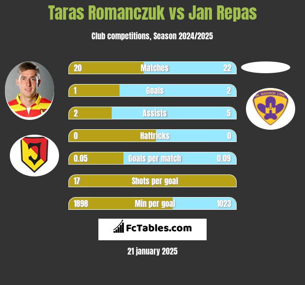 Taras Romanczuk vs Jan Repas h2h player stats