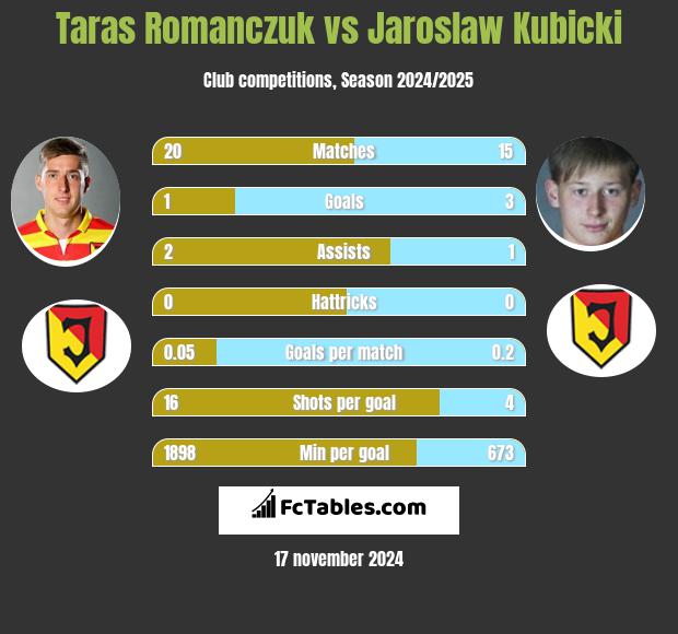 Taras Romanczuk vs Jaroslaw Kubicki h2h player stats