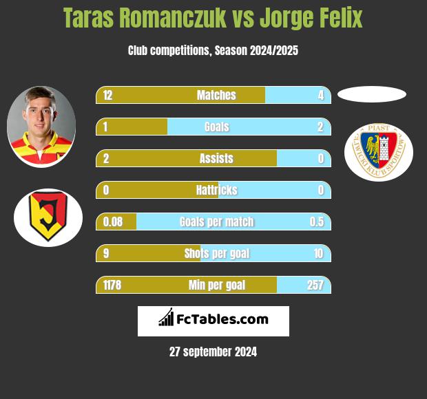 Taras Romanczuk vs Jorge Felix h2h player stats