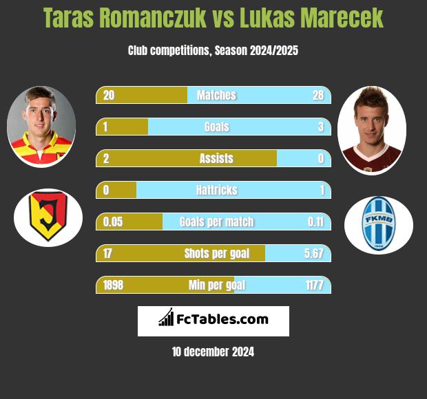 Taras Romanczuk vs Lukas Marecek h2h player stats