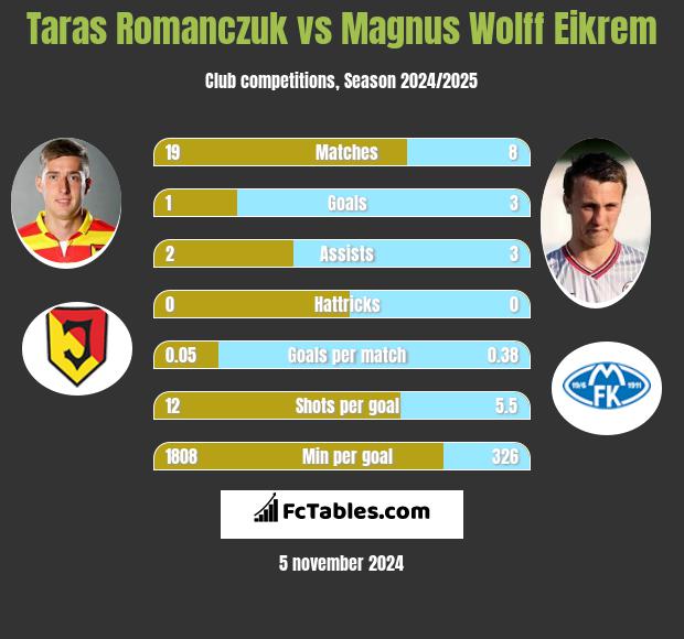 Taras Romanczuk vs Magnus Wolff Eikrem h2h player stats