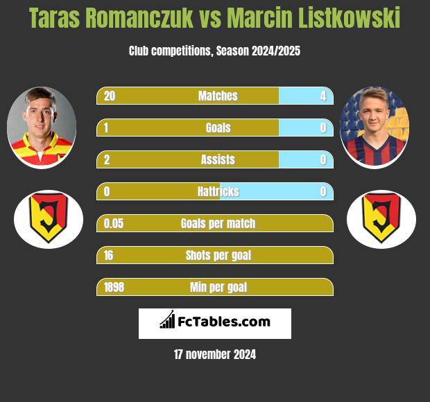 Taras Romanczuk vs Marcin Listkowski h2h player stats