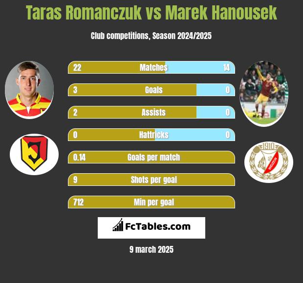 Taras Romanczuk vs Marek Hanousek h2h player stats