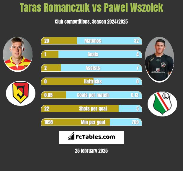 Taras Romanczuk vs Paweł Wszołek h2h player stats