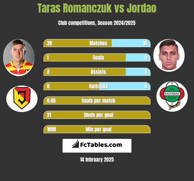 Taras Romanczuk vs Jordao h2h player stats