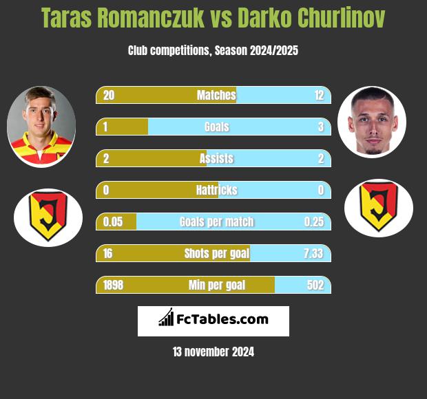 Taras Romanczuk vs Darko Churlinov h2h player stats