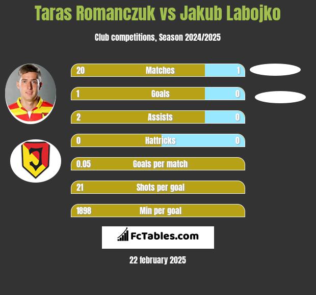 Taras Romanczuk vs Jakub Labojko h2h player stats