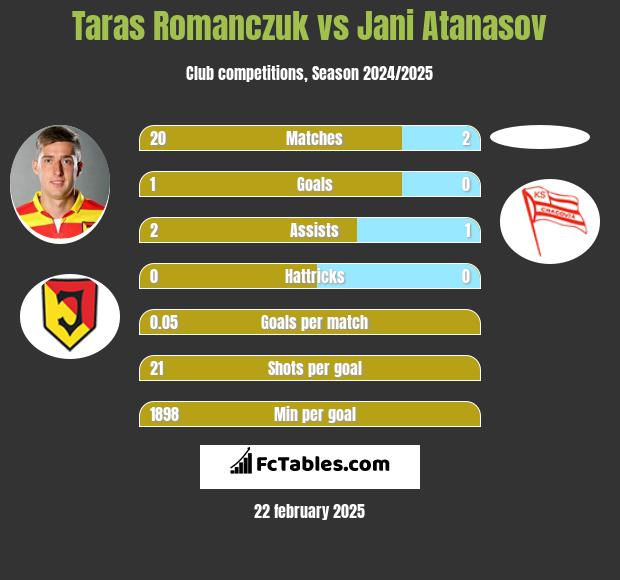 Taras Romanczuk vs Jani Atanasov h2h player stats