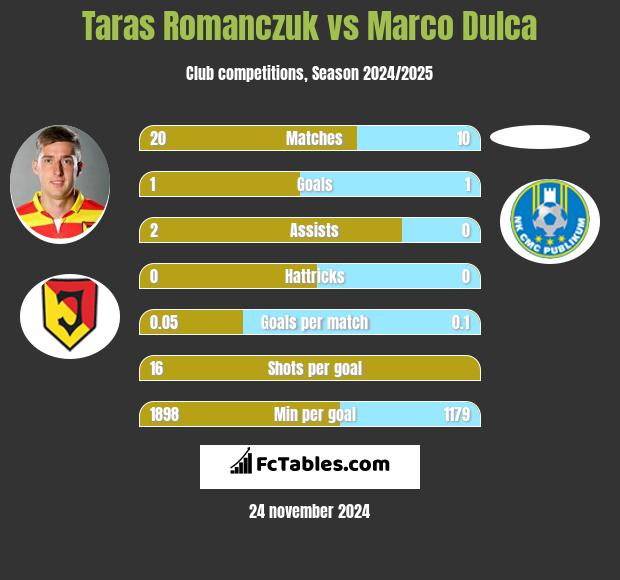 Taras Romanczuk vs Marco Dulca h2h player stats