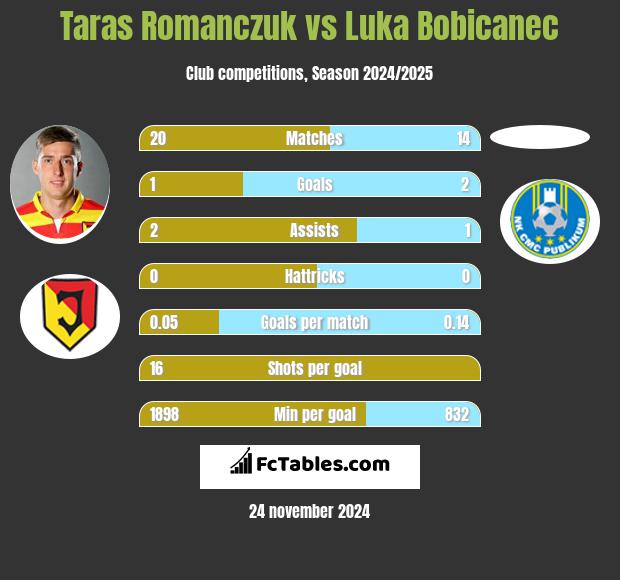 Taras Romanczuk vs Luka Bobicanec h2h player stats