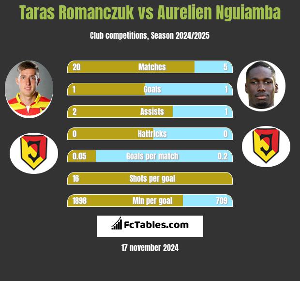 Taras Romanczuk vs Aurelien Nguiamba h2h player stats