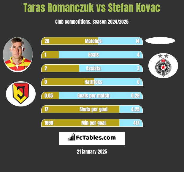 Taras Romanczuk vs Stefan Kovac h2h player stats