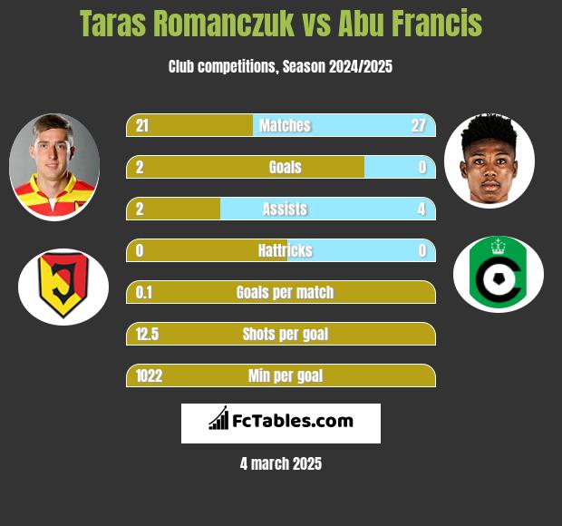 Taras Romanczuk vs Abu Francis h2h player stats