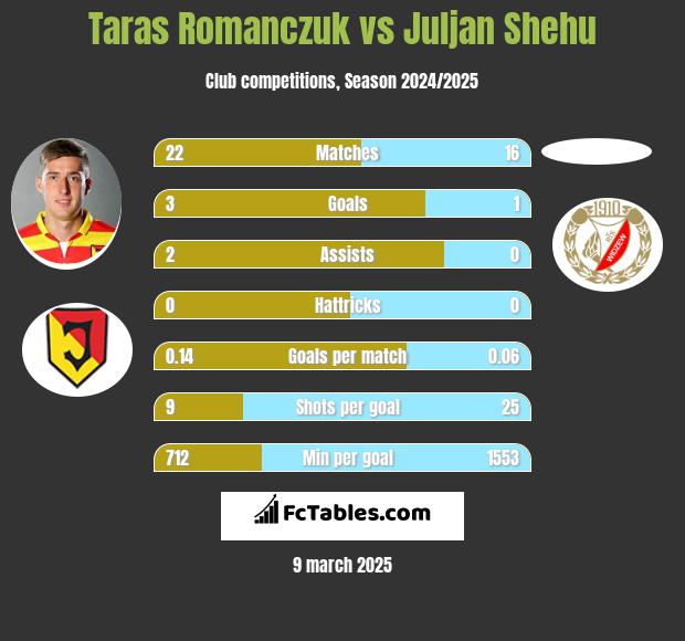 Taras Romanczuk vs Juljan Shehu h2h player stats