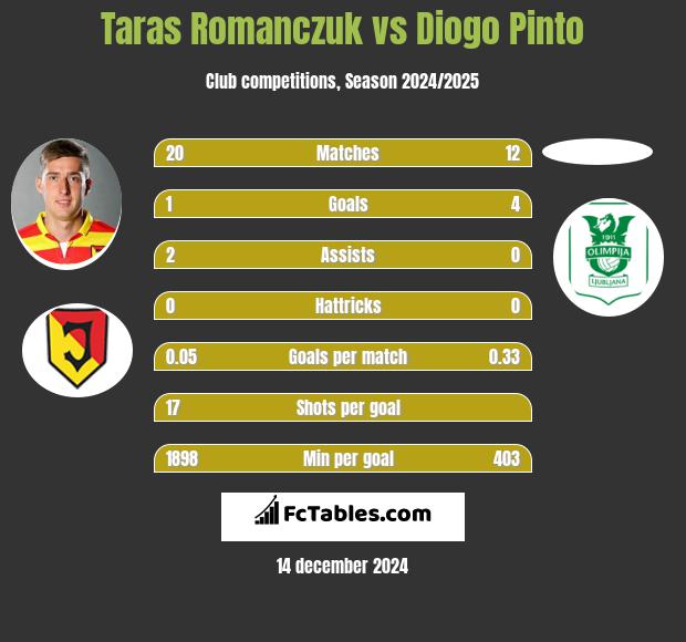 Taras Romanczuk vs Diogo Pinto h2h player stats