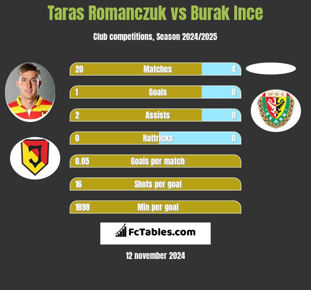 Taras Romanczuk vs Burak Ince h2h player stats