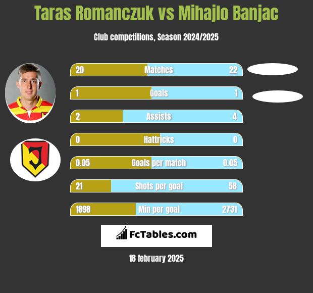 Taras Romanczuk vs Mihajlo Banjac h2h player stats