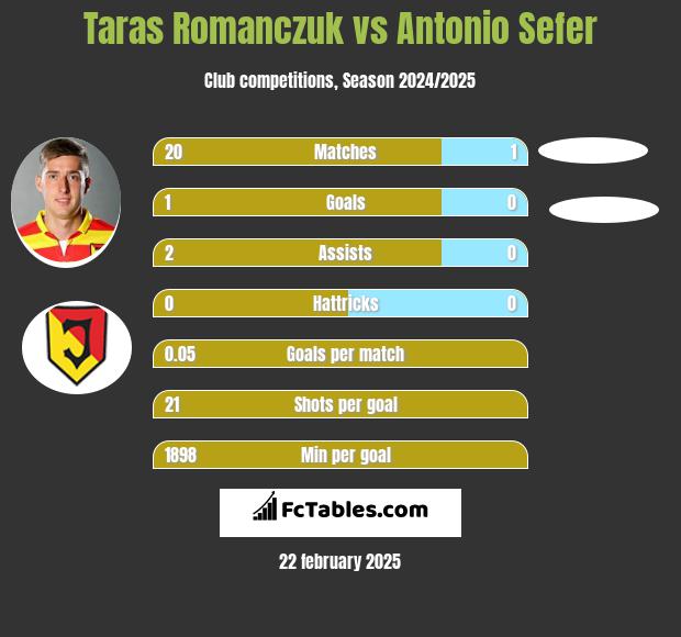 Taras Romanczuk vs Antonio Sefer h2h player stats