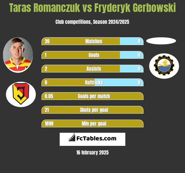 Taras Romanczuk vs Fryderyk Gerbowski h2h player stats