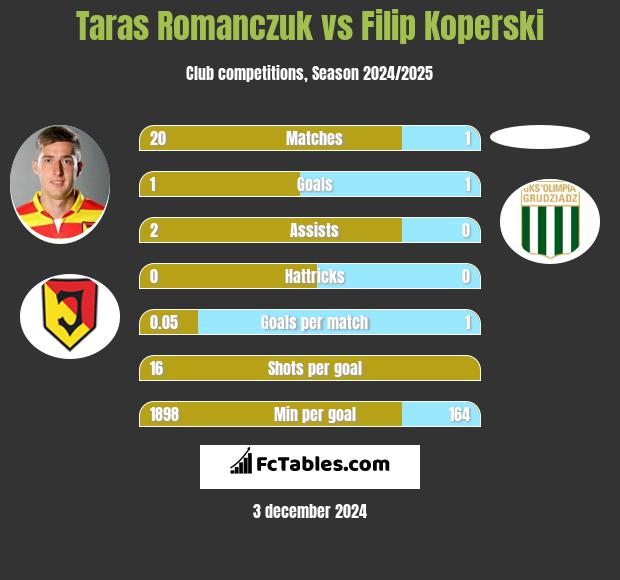 Taras Romanczuk vs Filip Koperski h2h player stats