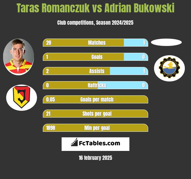 Taras Romanczuk vs Adrian Bukowski h2h player stats