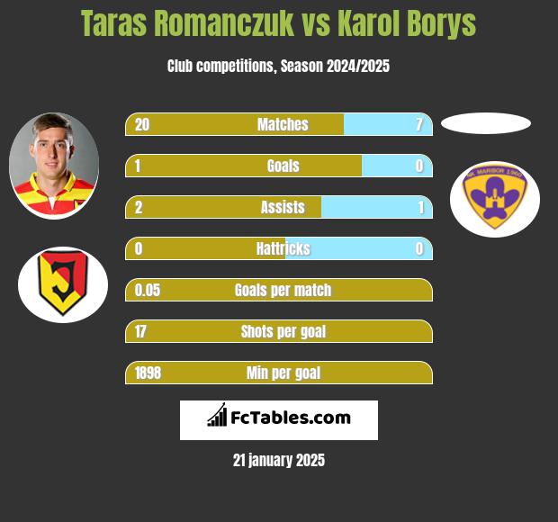 Taras Romanczuk vs Karol Borys h2h player stats