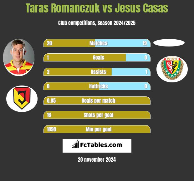 Taras Romanczuk vs Jesus Casas h2h player stats