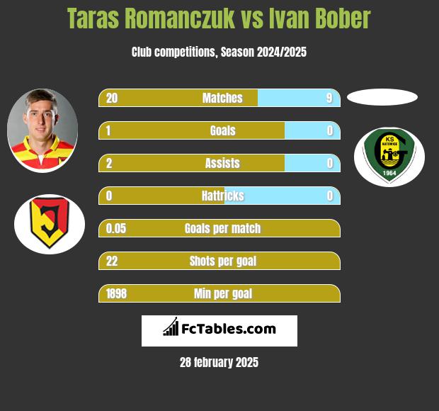 Taras Romanczuk vs Ivan Bober h2h player stats