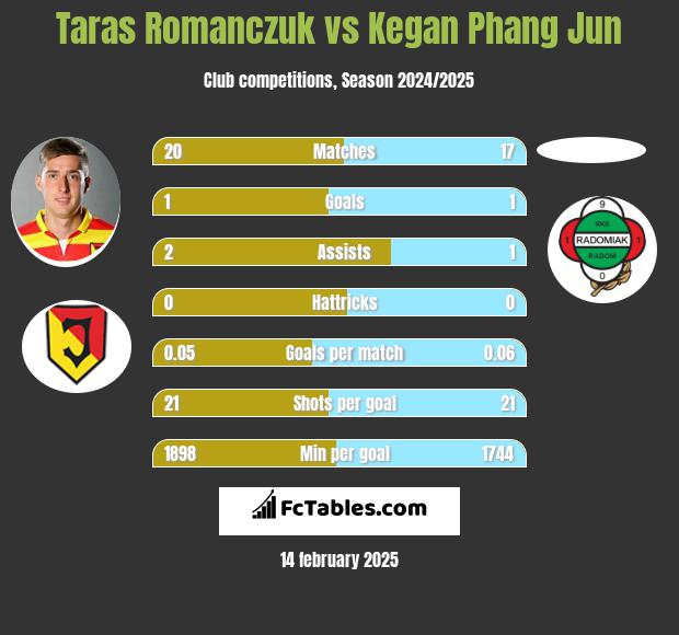 Taras Romanczuk vs Kegan Phang Jun h2h player stats