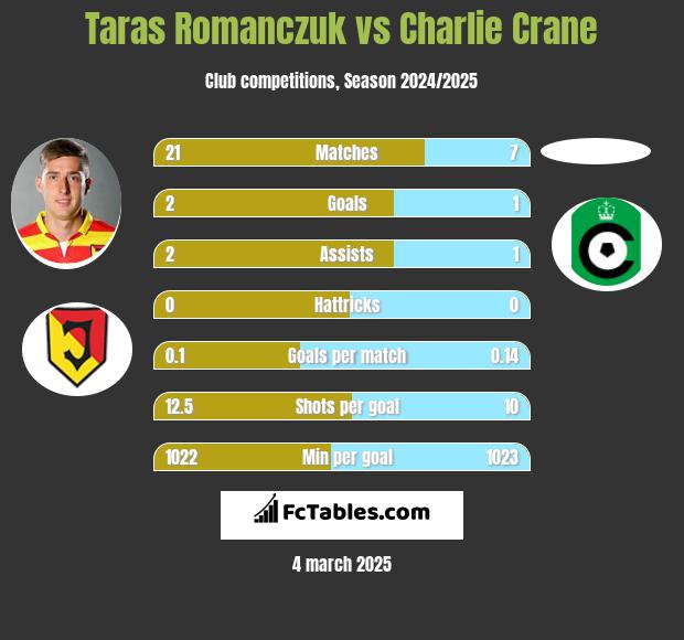 Taras Romanczuk vs Charlie Crane h2h player stats