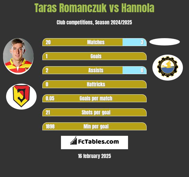 Taras Romanczuk vs Hannola h2h player stats