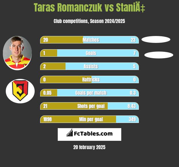 Taras Romanczuk vs StaniÄ‡ h2h player stats