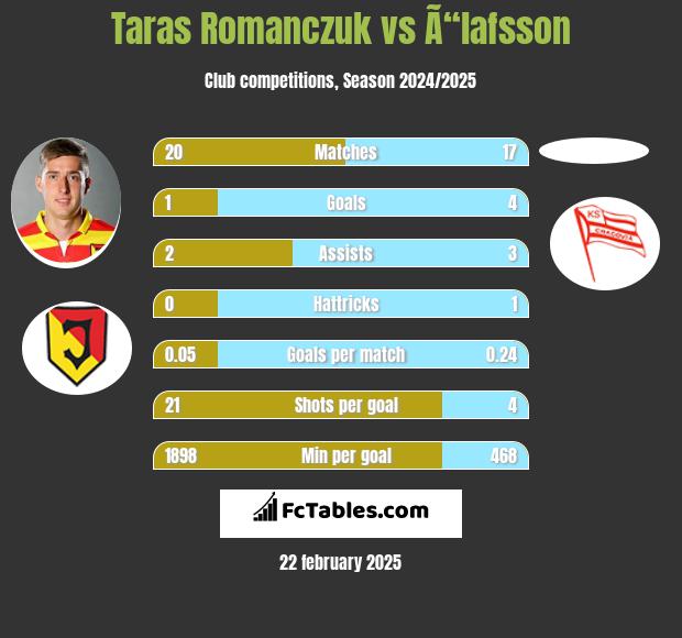 Taras Romanczuk vs Ã“lafsson h2h player stats