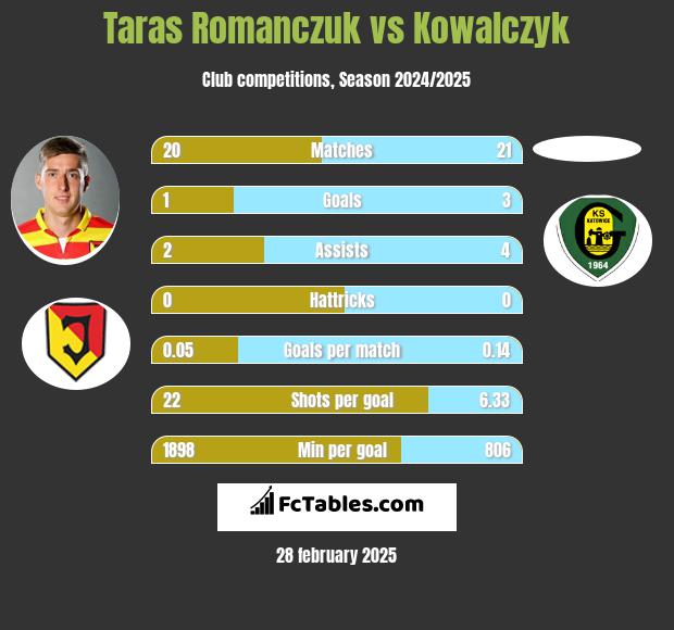 Taras Romanczuk vs Kowalczyk h2h player stats