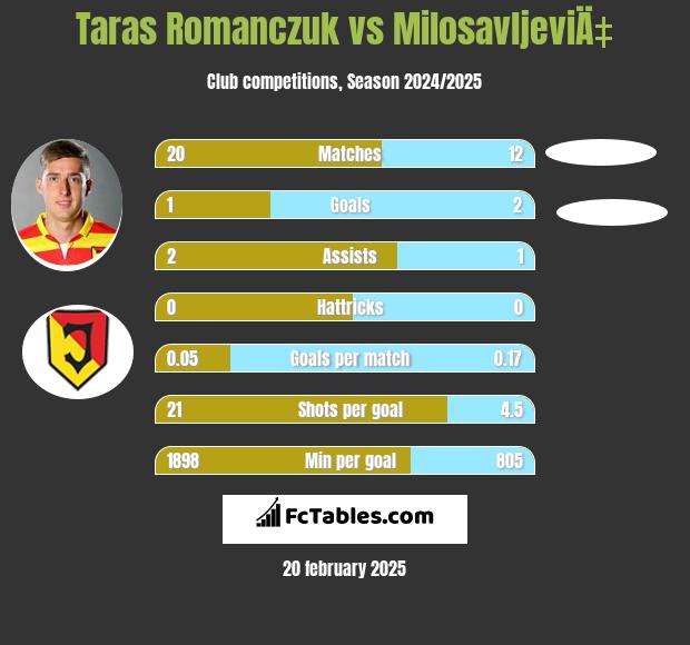 Taras Romanczuk vs MilosavljeviÄ‡ h2h player stats